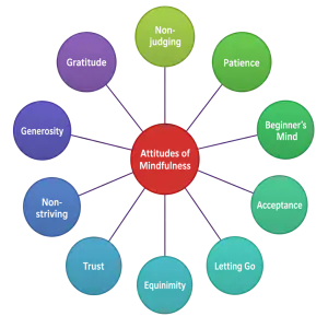 10 Mindful Attitudes